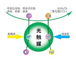 光觸媒除甲醛有什么優(yōu)勢和特點(diǎn)呢