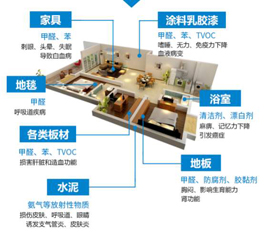 12個(gè)必需了解的室內(nèi)空氣治理知識(shí)