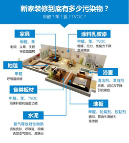 新房主要造成室內(nèi)空氣污染的原因有哪些？