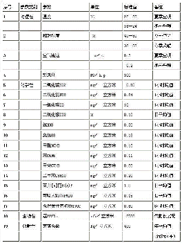 室內空氣質量檢測6大參數指標