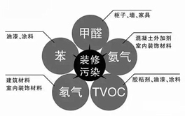 裝修后的有害氣體有哪些？別以為只有一個(gè)甲醛