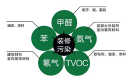 常見室內(nèi)空氣污染來源有哪些？都有哪些危害？