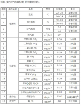 室內(nèi)空氣質(zhì)量指標(biāo)有哪些？