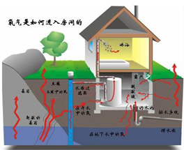 室內(nèi)污染不只是甲醛？還有氡污染？